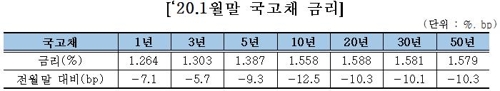 신종 코로나·중동 리스크에 1월 채권금리 급락