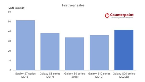 "갤럭시S20 올해 4000만대 이상 팔릴 듯…전작보다 10% 증가"