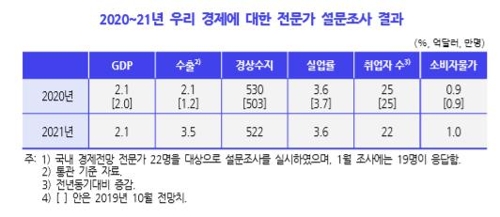 "올해 성장률 2.1%, 수출 2.1% 증가"…KDI 경제전문가 설문결과