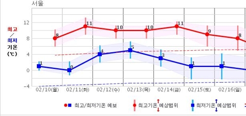 다음 주 기온 쑥 오르고 포근…올겨울 한파 사실상 끝