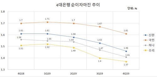 4대 금융그룹 지난해 순익 11조원 또 '역대급' 실적