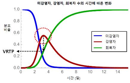 "치명적인 감염병도 인구 27%가 숨지면 확산세 꺾인다"