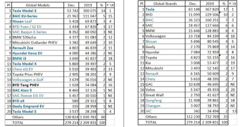 작년 글로벌 전기차 시장 10% 성장…현대차 9위·기아차 11위