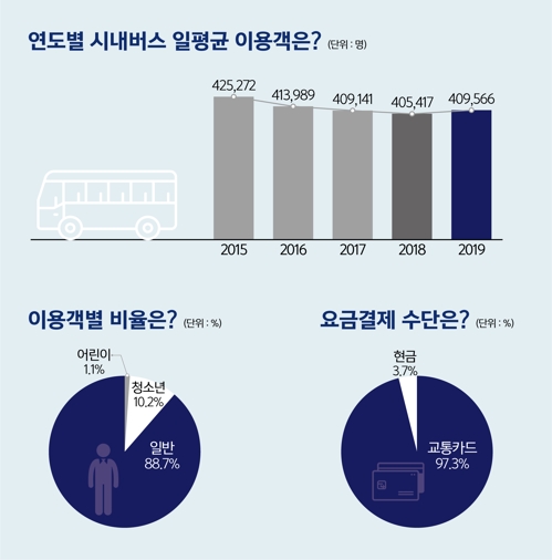 대전 시내버스 승객 지난해 증가세로 전환…하루 41만명 이용