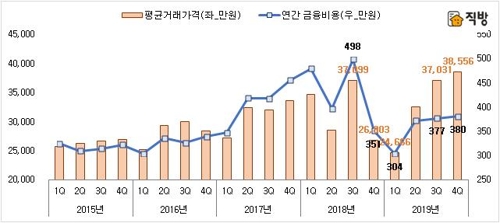 "전국 아파트값 4.1% 오를 때 이자부담은 0.9% 상승 그쳐"