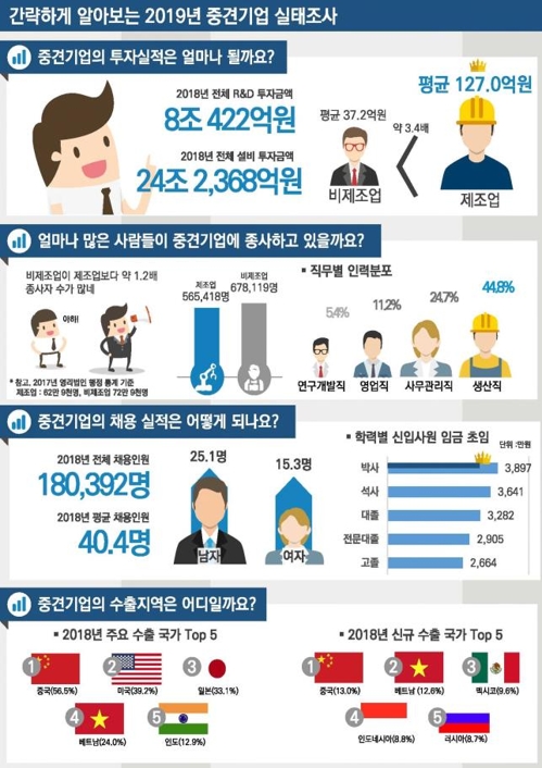 중견기업 대졸 신입 연봉 3282만원…18만명 신규채용