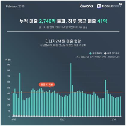 "리니지2M, 일평균 매출 41억…1인당 월 27만원 쓴다"