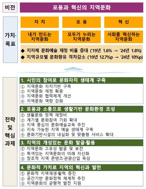 도서관·박물관마다 문화동호회 운영…생활문화센터 2배 증설