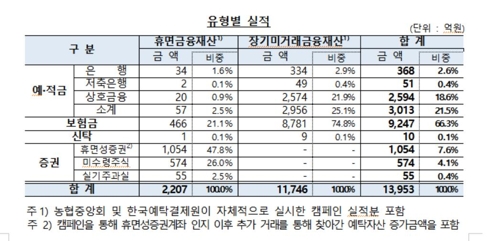 잠자는 금융자산 1.4조, 162만명에 찾아가…카드포인트는?