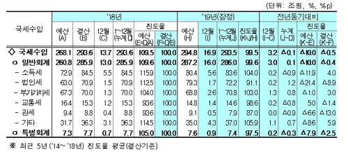 법인세 1.2조, 종부세 0.8조 전년보다 더 걷혀…역대 최대(종합)