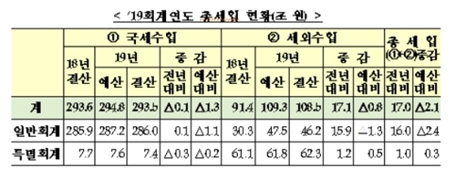 작년 국세 293.5조, 계획보다 1.3조 덜 걷혀…5년만에 세수결손