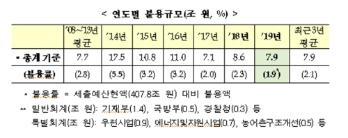 작년 국세 293.5조, 계획보다 1.3조 덜 걷혀…5년만에 세수결손