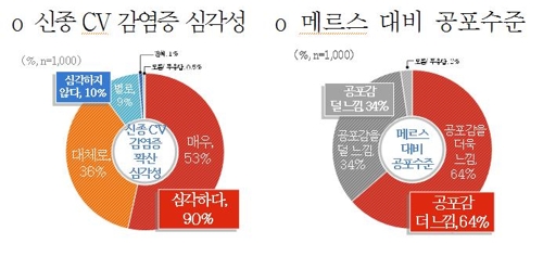 "경기도민 64%, 메르스보다 신종코로나에 더 공포감"