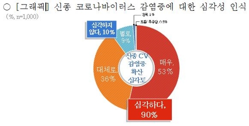 "경기도민 64%, 메르스보다 신종코로나에 더 공포감"