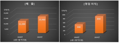 한화시스템 작년 영업익 15% 증가…"역대 최대 실적 달성"