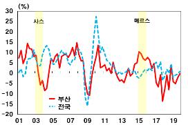 모처럼 회복세 보인 부산 실물경제…감염병 악재에 둔화 우려