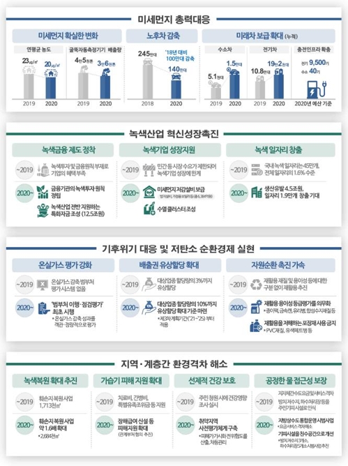 초미세먼지 23→20㎍/㎥로 저감 목표…환경피해 선제적 구제