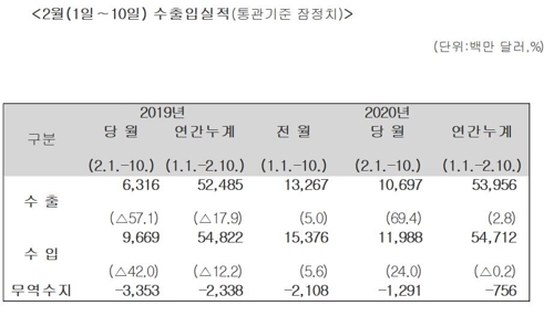 2월 1∼10일 수출 69.4%↑…일평균 수출은 3.2% ↓