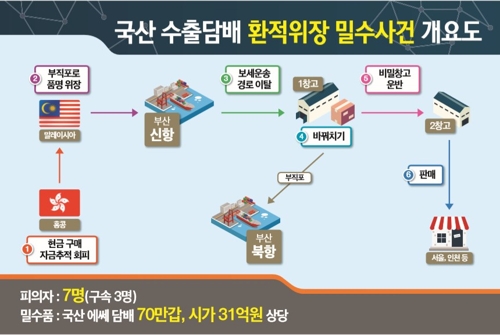 1갑당 1천원짜리 수출용 국산 담배 70만갑 부산항 통해 밀반입