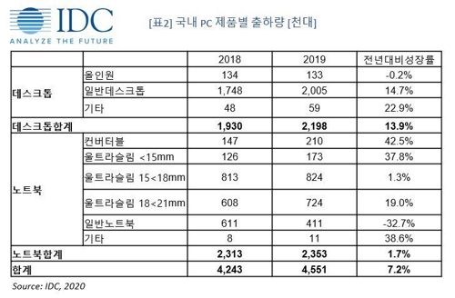 "작년 국내 PC 출하량 7.2% 성장…윈도10 교체수요 영향"