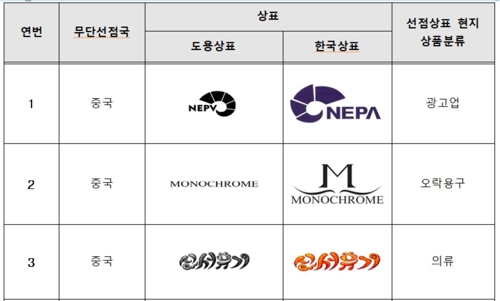 올해부터 태국서도 우리기업 상표 무단선점 감시