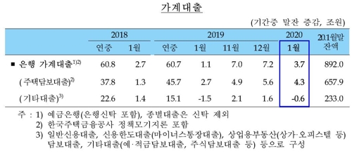 1월 은행 주택대출 증가폭 16년만에 최대…12·16대책 영향 시차(종합)