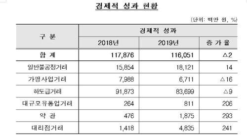 공정거래조정원, 작년 분쟁조정으로 건당 평균 9천만원 경제효과