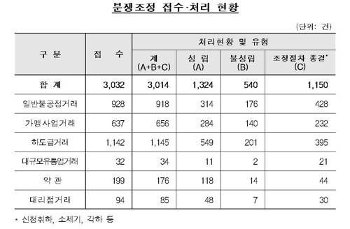 공정거래조정원, 작년 분쟁조정으로 건당 평균 9천만원 경제효과