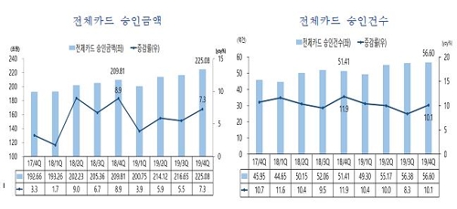 작년 4분기 카드승인액 7%↑…"온라인 구매·따뜻한 날씨 영향"