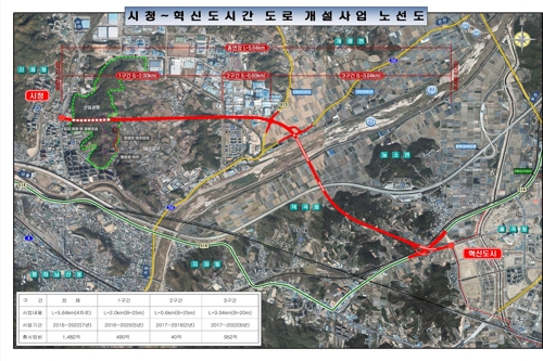 김천시청∼혁신도시 간 도로 5.6㎞ 2023년 완공