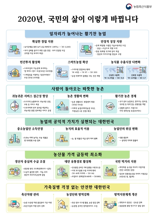 2040세대 농업창업 지원 위해 유휴농지 개발 확대