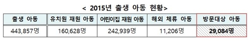 '집 양육' 2015년생 2만9000명 안전조사…학대 사례도 확인