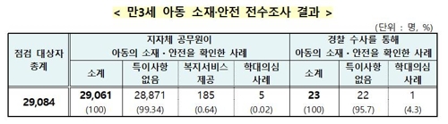 '집 양육' 2015년생 2만9000명 안전조사…학대 사례도 확인