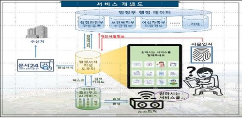 말로 하면 민원서식 자동으로 채워주는 'AI 도우미' 나온다