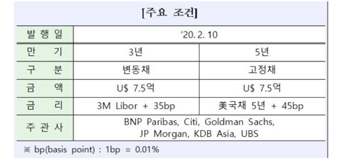 산업은행, 15억달러 글로벌 본드 발행