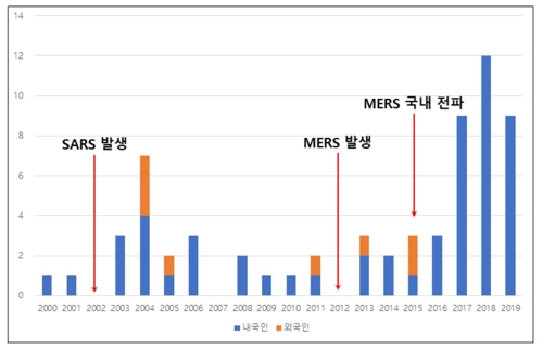 코로나바이러스 진단기술 특허 20년간 64건 출원