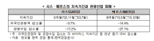 "신종코로나로 방한외국인 165만명 준다…일자리 7만8천개 감소"