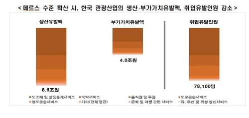 "신종코로나로 방한외국인 165만명 준다…일자리 7만8천개 감소"