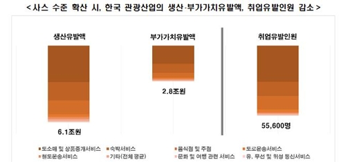 "신종코로나로 방한외국인 165만명 준다…일자리 7만8천개 감소"