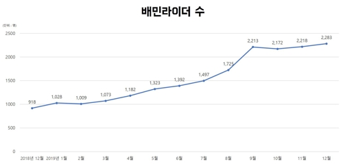 배달의민족 "라이더 상위 10% 평균 월소득 632만원"