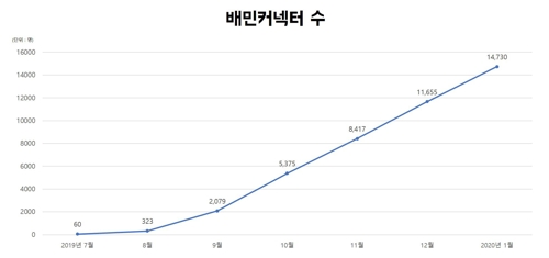 배달의민족 "라이더 상위 10% 평균 월소득 632만원"