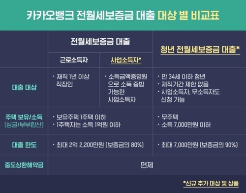 카카오뱅크, 사업소득자·청년에도 전월세보증금 대출