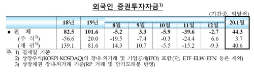 신종코로나에도 1월 외국인 증권자금 유입 7개월만에 최대