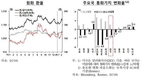 신종코로나에도 1월 외국인 증권자금 유입 7개월만에 최대