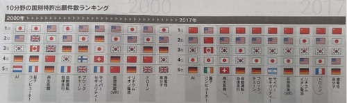 10대 첨단기술 특허출원 건수, 한국이 6개 분야서 일본 추월