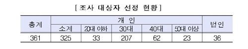 고가 아파트 매입·전세 361명 세무조사…30대 이하 '조준'