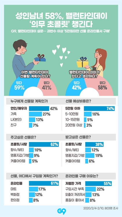 "밸런타인데이 선물 10명 중 6명은 온라인에서 산다"