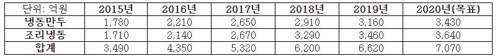 CJ, 작년 냉동 간편식 매출 6천620억원…4년 만에 2배↑