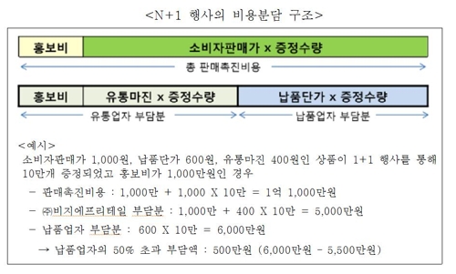 '+1' 행사비용 납품업자에 50% 넘게 물린 BGF리테일 과징금