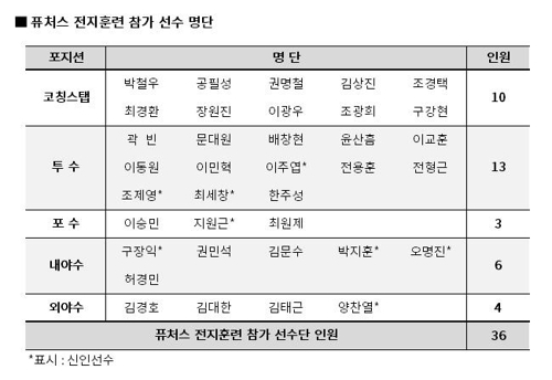 허경민, 대만 2군 캠프 합류…오재원은 주사 치료(종합)